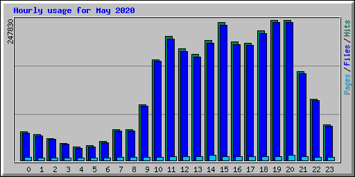 Hourly usage for May 2020