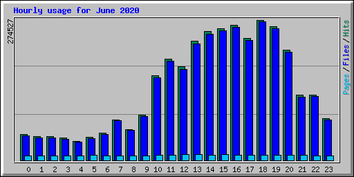 Hourly usage for June 2020