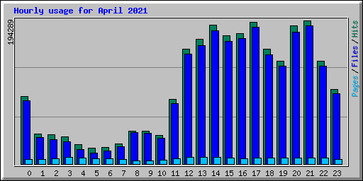 Hourly usage for April 2021