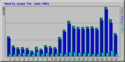 Hourly usage for June 2021