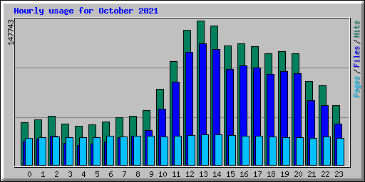 Hourly usage for October 2021