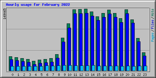 Hourly usage for February 2022