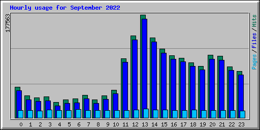 Hourly usage for September 2022