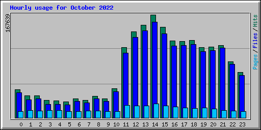 Hourly usage for October 2022