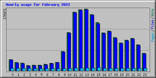 Hourly usage for February 2023