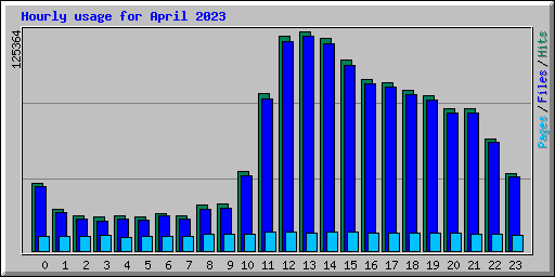 Hourly usage for April 2023