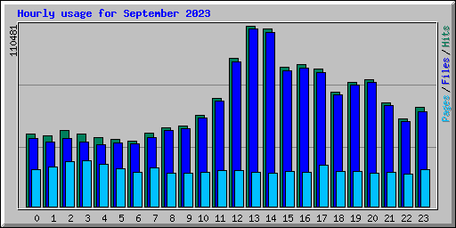 Hourly usage for September 2023