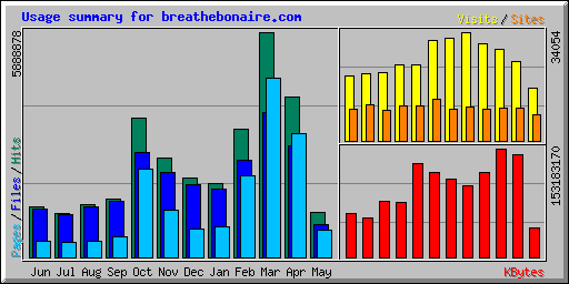 Usage summary for breathebonaire.com