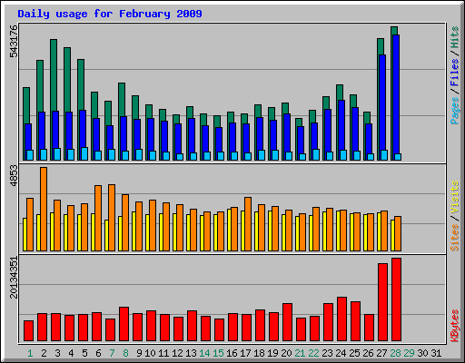 Daily usage for February 2009