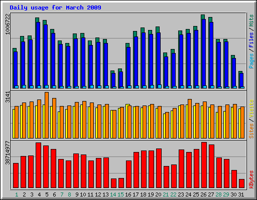 Daily usage for March 2009