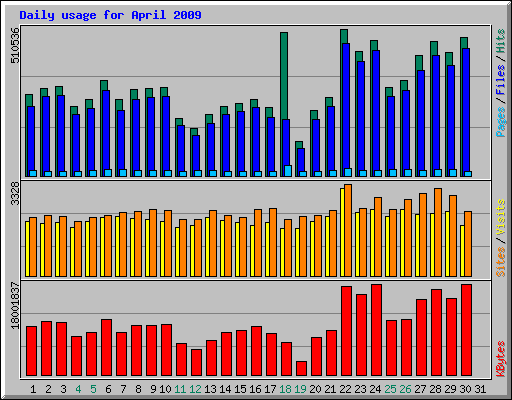 Daily usage for April 2009