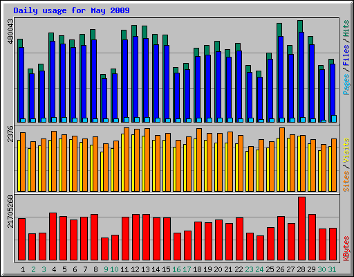 Daily usage for May 2009