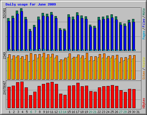 Daily usage for June 2009