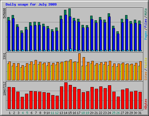 Daily usage for July 2009