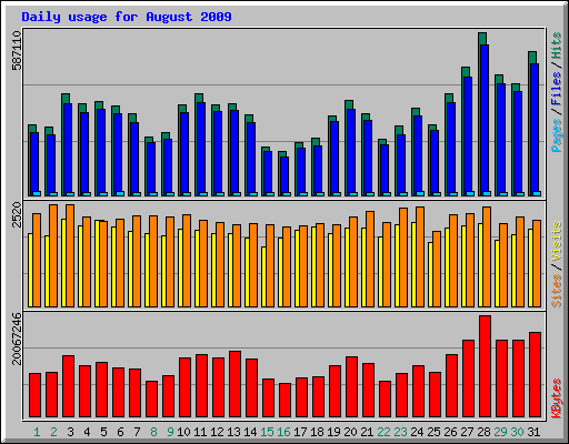 Daily usage for August 2009