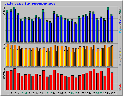 Daily usage for September 2009