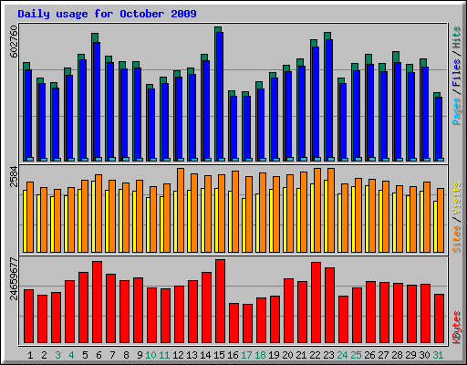 Daily usage for October 2009