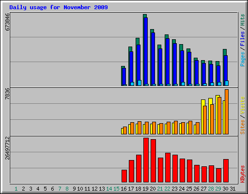 Daily usage for November 2009