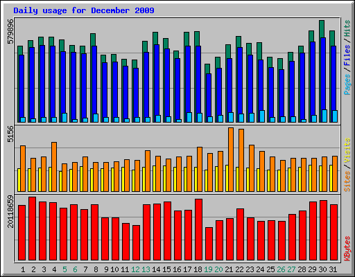 Daily usage for December 2009