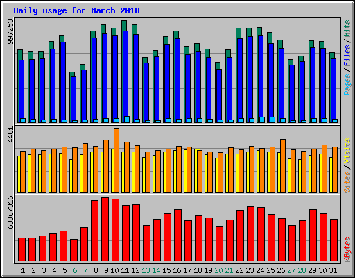 Daily usage for March 2010