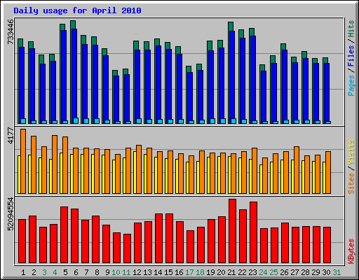 Daily usage for April 2010