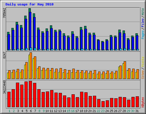 Daily usage for May 2010