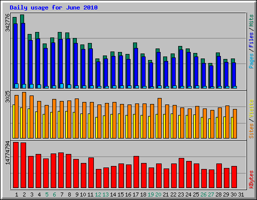 Daily usage for June 2010