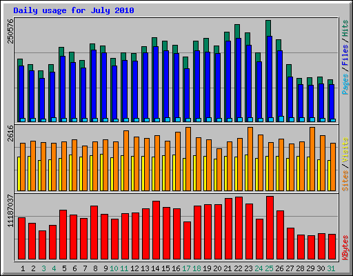 Daily usage for July 2010