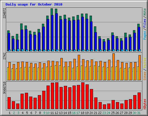 Daily usage for October 2010