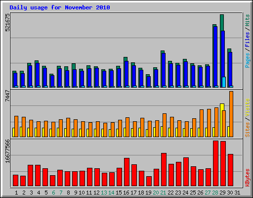 Daily usage for November 2010