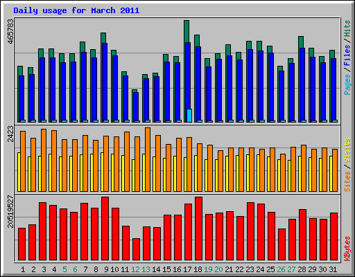 Daily usage for March 2011