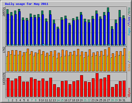 Daily usage for May 2011