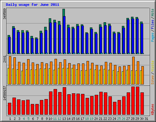 Daily usage for June 2011