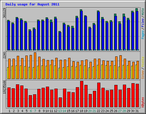 Daily usage for August 2011