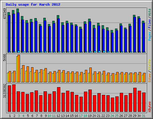 Daily usage for March 2012