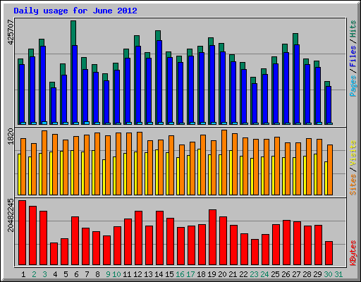 Daily usage for June 2012