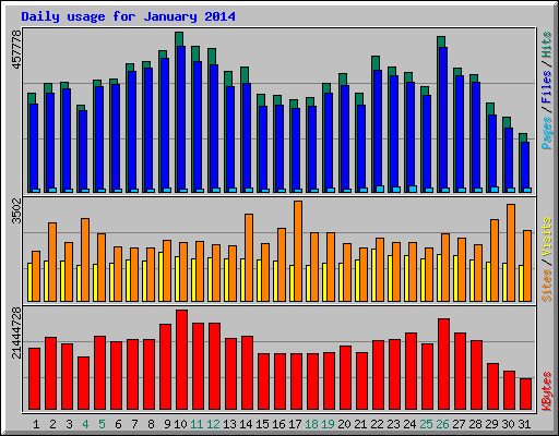 Daily usage for January 2014