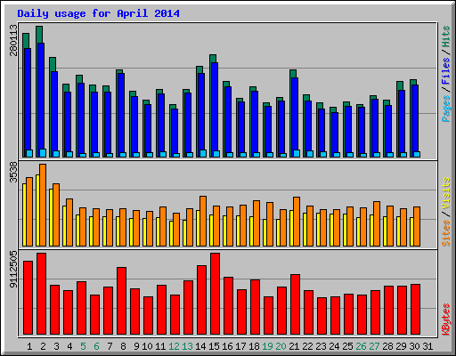 Daily usage for April 2014