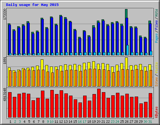 Daily usage for May 2015