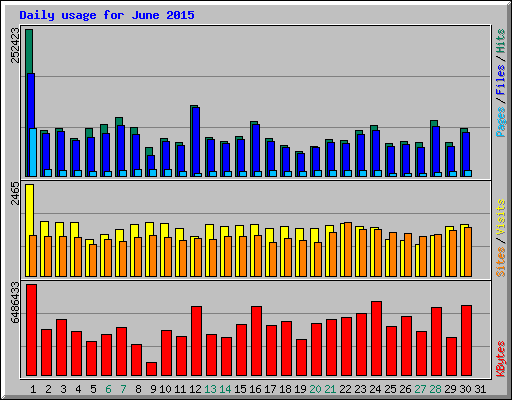 Daily usage for June 2015