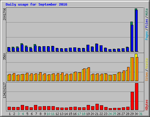 Daily usage for September 2016