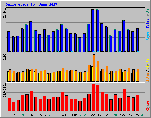 Daily usage for June 2017