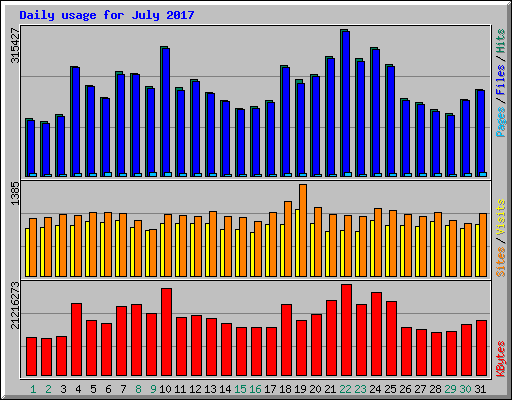 Daily usage for July 2017