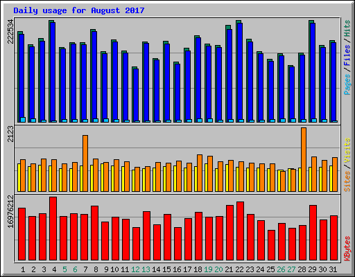 Daily usage for August 2017