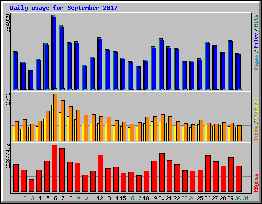 Daily usage for September 2017