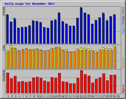 Daily usage for November 2017