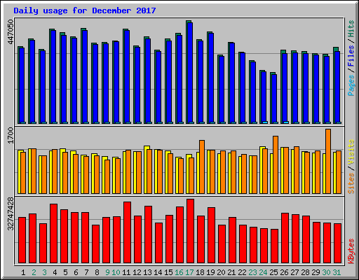 Daily usage for December 2017