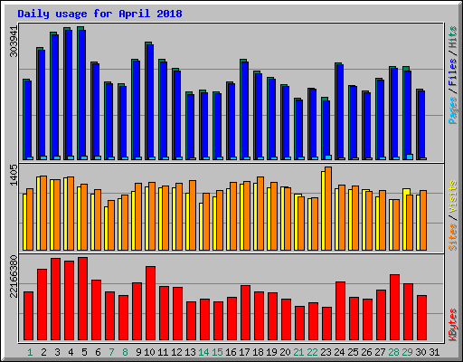 Daily usage for April 2018