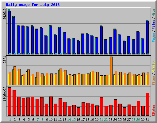 Daily usage for July 2018