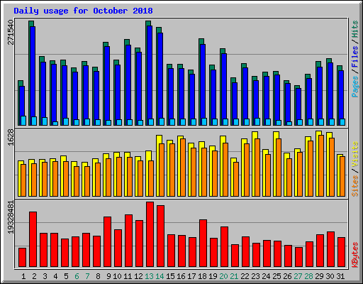 Daily usage for October 2018